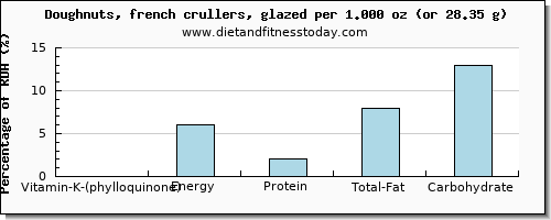 vitamin k (phylloquinone) and nutritional content in vitamin k in doughnuts